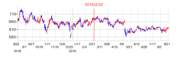 2019年2月22日 15:55前後のの株価チャート
